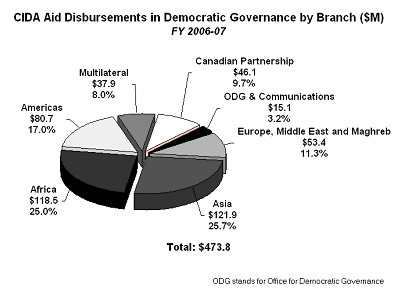 CIDA invested $473.8 million in democratic governance, or 17.1 per cent of total disbursements.