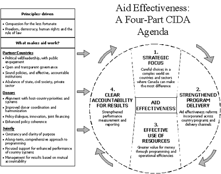 CIDA's Aid Effectiveness Agenda
