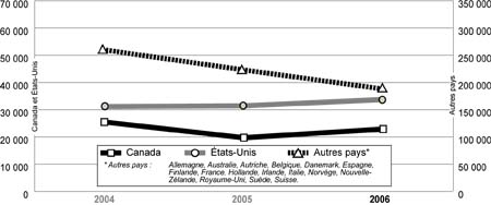 Demandes d'asile prsentes dans les pays occidentaux (2004-2006)