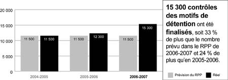 Contrles des motifs de dtention conclus - 2004-2007