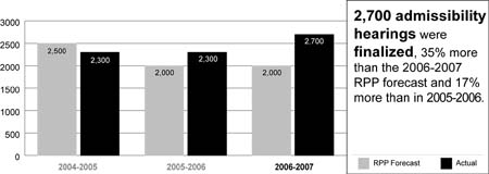 Chart showing number of admissibility hearings finalized for the years 2004 to 2007