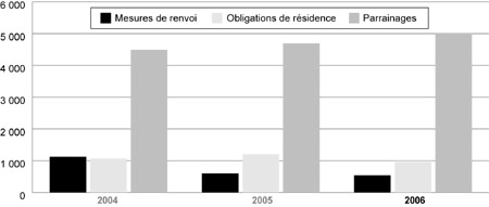 Appels en matire d'immigration interjets (2004-2006)