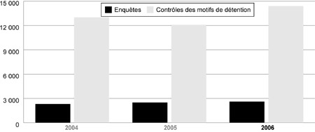 Contrles des motifs de dtention et enqutes finaliss (2004-2006)