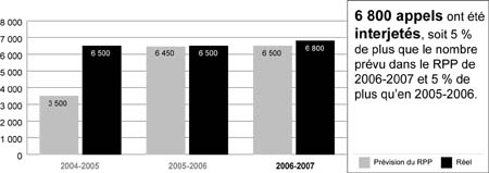 Appels en matire d'immigration interjets - 2004-2007