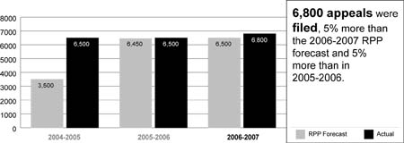 Chart showing number of immigration appeals filed for the years 2004 to 2007