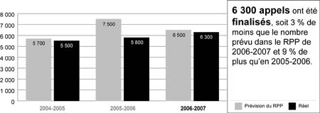 Appels en matire d'immigration finaliss - 2004-2007
