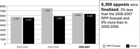 Chart showing number of immigration appeals finalized for the years 2004 to 2007