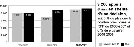 Appels en matire d'immigration en attente - 2004-2007