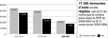 Protection des rfugis - Demandes d'asile rgles - 2004-2007