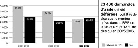 Protection des rfugis - Demandes d'asile dfres - 2004-2007