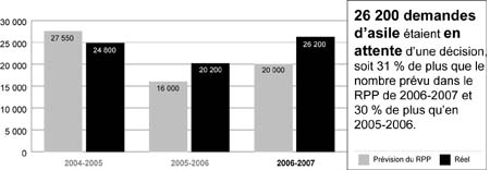 Protection des rfugis - Demandes d'asile en attente - 2004-2007