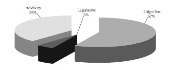 Distribution of Active Legal Files by File Type