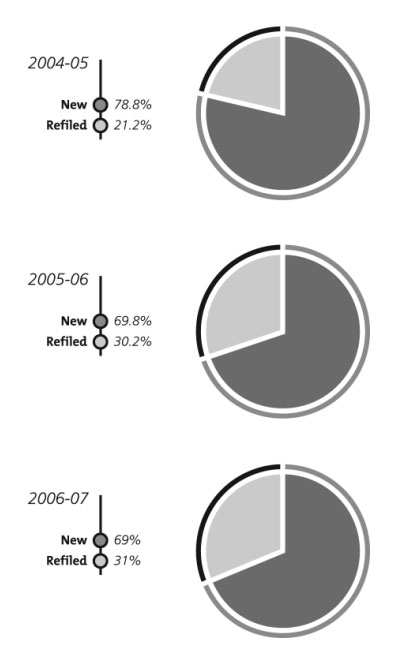 Figure 1: Percentages of new and refiled claims registered, 2004–2005 to 2006–2007