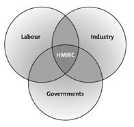 HMIRC – Labour, Industry, Governemnts