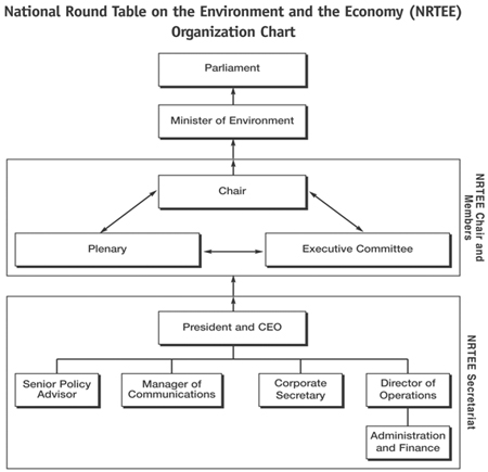 National Round Table on the Environment and the Economy (NRTEE) Organizational Chart