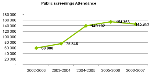 Public screenings Attendance