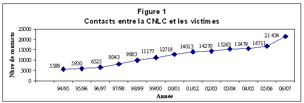 Figure 1 - Contacts entre la CNLC et les victimes