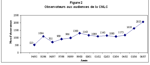 Figure 2 - Observateurs aux audiences de la CNLC