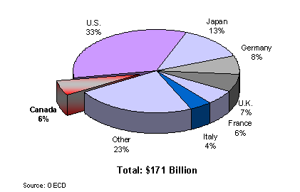 University R&D Expenditures in the OECD, 2005