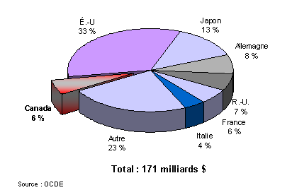 Dpenses en R et D dans les universits des pays de l’OCDE, 2005