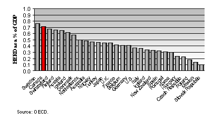 Higher Education R&D (HERD) as a Percentage of GDP, 2005 or Most Recent Year