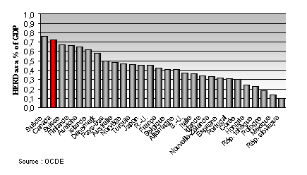 R et D de l’enseignement suprieur (RDES) en tant que pourcentage du PIB, 2005 ou anne la plus rcente