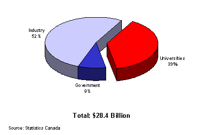 R&D Performance in Canada, 2006
