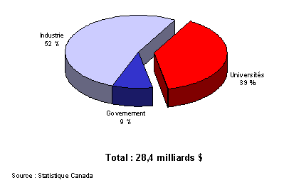 Rendement de la R et D au Canada, 2006