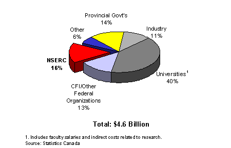 University Research Funding in the Natural Sciences and Engineering, 2006