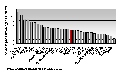 Diplmes de baccalaurat dcerns en SNG, en 2002 ou plus rcemment, en tant que pourcentage de la population ge de 24 ans