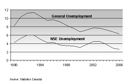 Unemployment Rate for Natural Scientists and Engineers (%)