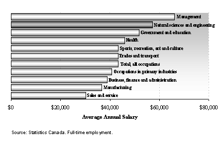 Average Annual Salaries by Occupation in Canada, 2006