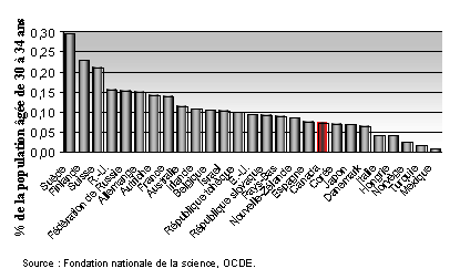 Diplmes de doctorat dcerns en SNG, en 2002 ou plus rcemment, en tant que pourcentage de la population ge de 30  34 ans