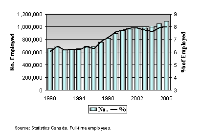Number of Workers in Natural Science and Engineering Occupations in Canada