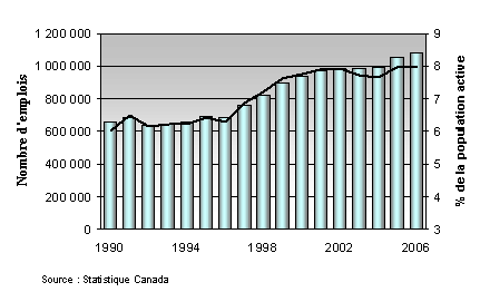 Nombre d’emplois professionnels et techniques en sciences naturelles et en gnie au Canada
