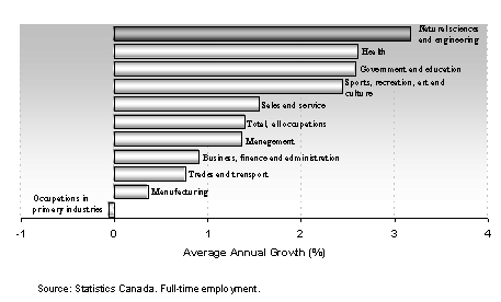 Average Annual Growth in Occupations in Canada 1990 to 2006