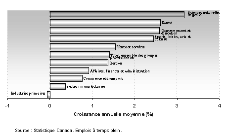 Croissance annuelle moyenne des groupes professionnels au Canada de 1990  2006
