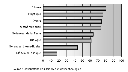 Part des publications canadiennes produites par des chercheurs financs par le CRSNG selon le domaine, 1996-1999