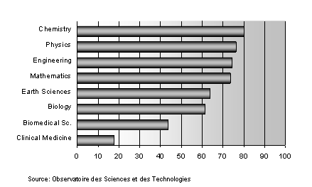 NSERC-Funded Share of Publications by Field 1996-99