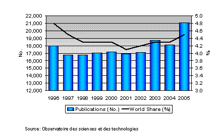 Number of Canadian Publications in the NSE and World Share