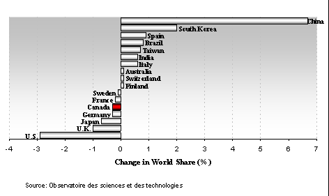 Change in World Share of NSE Publications 2005 vs. 1996