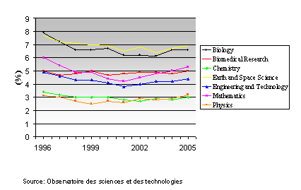 World Share of Canadian Publications in the NSE by Discipline