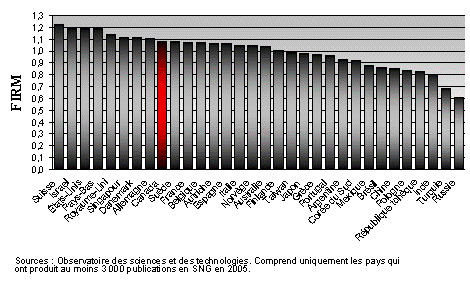 Facteur d’impact relatif moyen (FIRM) en SNG, 2005