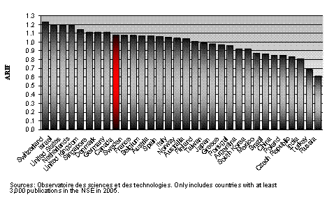 Average Relative Impact Factor (ARIF) in the NSE, 2005