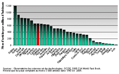 Production de publications en SNG par habitant, 2005