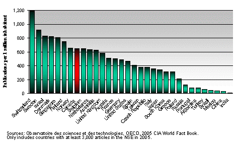 Per Capita Output of Articles in the NSE, 2005