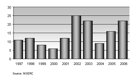 Number of International Awards and Prizes Won by NSERC-Funded Researchers
