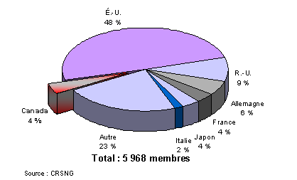 Participation aux comits ditoriaux de revues en SNG, 2006-2007