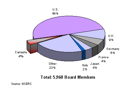 Journal Editorial Board Membership in the NSE, 2006-07