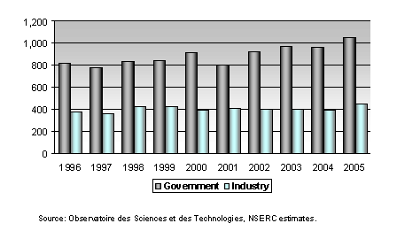 Number of University-Industry and University-Government Publications With NSERC-Funded Professors